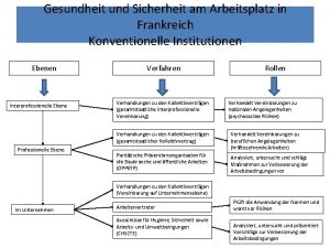 Gesundheit und Sicherheit am Arbeitsplatz in Frankreich Konventionelle