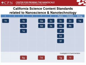 California Science Content Standards related to Nanoscience Nanotechnology