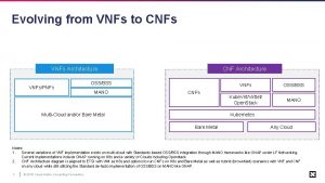 Evolving from VNFs to CNFs VNFs Architecture VNFsPNFs