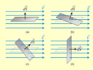 ELECTROSTTICA 3 LEY DE GAUSS En Campo Elctrico