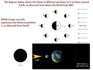The diagram below shows the Moon in different
