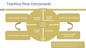 Learner Centered Teaching Facilitate learner development Assessment and