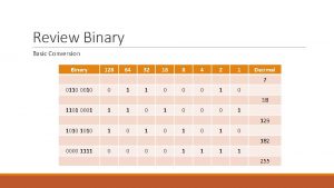Review Binary Basic Conversion Binary 128 64 32