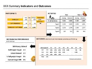 XXX Summary Indicators and Outcomes PARTICIPANTS ENROLLED ACTIVITIES