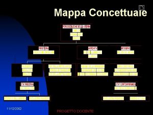 Mappa Concettuale 11122002 PROGETTO DOCENTE RAPPRESENTAZIONE GRAFICA 11122002