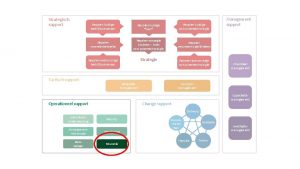 Strategisch support Bepalen huidige bedrijfsprocessen Bepalen huidige Gap