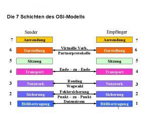 Die 7 Schichten des OSIModells Empfnger Sender 7