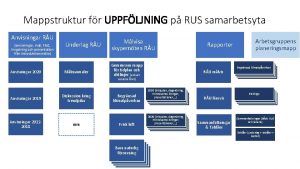 Mappstruktur fr UPPFLJNING p RUS samarbetsyta Anvisningar RU