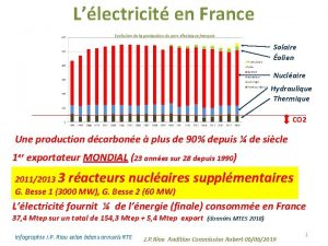 Llectricit en France Solaire olien Nuclaire Hydraulique Thermique