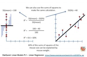 Stat Quest Linear Models Pt 1 Linear Regression