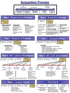 Acquisition Process PRE SOLICITATION Requirements Definition SOLICITATION Requests