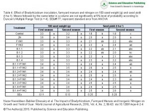 Table 4 Effect of Bradyrhizobium inoculation farmyard manure