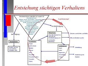 Entstehung schtigen Verhaltens Primrbedrfnisse materieller und sozialer Art