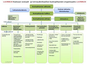 LUONNOS Kainuun sosiaali ja terveydenhuollon kuntayhtymn organisaatio LUONNOS