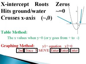 Xintercept Roots Zeros Hits groundwater 0 Crosses xaxis