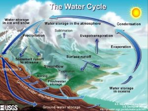 Water Cycle http www osovo comdiagramwatercycle jpg The