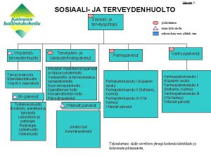 Liite nro 3 SOSIAALI JA TERVEYDENHUOLTO Sosiaali ja