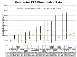 Contractor FTE Direct Labor Rate 400 0 Contractor