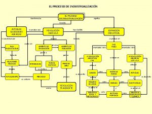 EL PROCESO DE INDUSTRIALIZACIN transforma las significa necesita