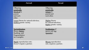 Asexual Sexual Offspring genetically identical to parent and