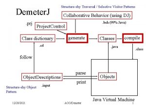 Demeter J prj Structureshy Traversal Selective Visitor Patterns