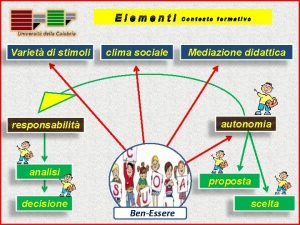 Elementi Variet di stimoli clima sociale Mediazione didattica