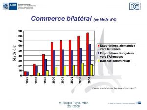 Commerce bilatral en Mrds d Source Statistisches Bundesamt