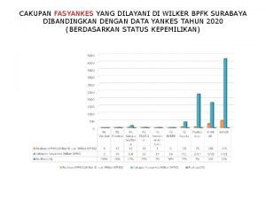 CAKUPAN FASYANKES YANG DILAYANI DI WILKER BPFK SURABAYA