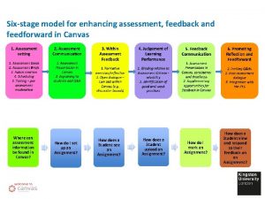 Sixstage model for enhancing assessment feedback and feedforward