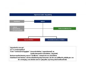 Organisatieconcept ALV is overkoepelend Twee werkmaatschappijen Kernactiviteiten operationeel