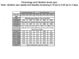 Chronology and Vibration levels ips Note vibration was