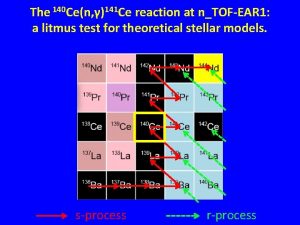 The 140 Cen 141 Ce reaction at nTOFEAR