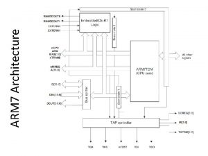 ARM 7 Architecture ARM 7 Core Architecture Bus