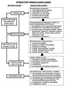STRUKTUR PENGKAJIAN ILMIAH METODE ILMIAH MASALAH PENYUSUNAN KERANGKA