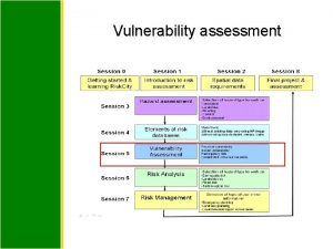 Vulnerability assessment Objectives Understand the types of vulnerability