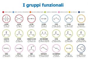 I gruppi funzionali La sostituzione in un idrocarburo