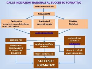 Indicazioni nazionali Trasversalit Pedagogica Competenze chiave di cittadinanza