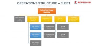 OPERATIONS STRUCTURE FLEET SPL OPERATIONS National Fleet Manager