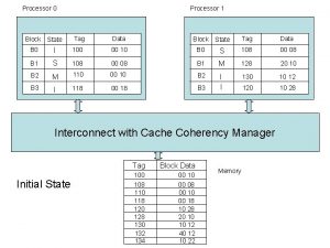 Processor 0 Block State Processor 1 Tag Data