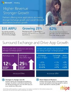 Higher Revenue Stronger Growth Partners offering more applications