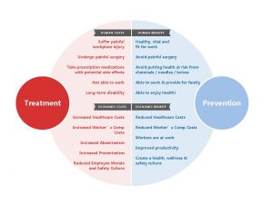 HUMAN COSTS Suffer painful workplace injury Undergo painful