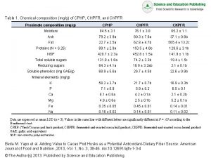 Table 1 Chemical composition mgg of CPHP CHPFR