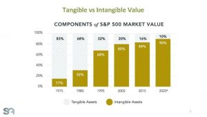 Tangible vs Intangible Value 1 How do you