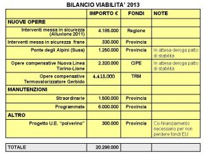 BILANCIO VIABILITA 2013 IMPORTO FONDI NOTE Interventi messa