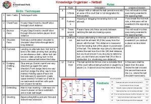 Knowledge Organiser Netball Rule Skills Techniques 1 Skill