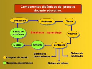 Componentes didcticos del proceso docente educativo Evaluacin Forma