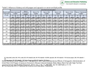 Table 5 Influence of dietary red chili pepper