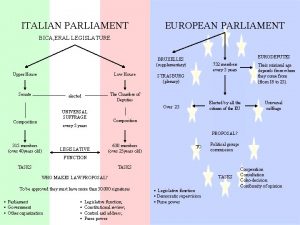 ITALIAN PARLIAMENT EUROPEAN PARLIAMENT BICA ERAL LEGISLATURE EURODEPUTES