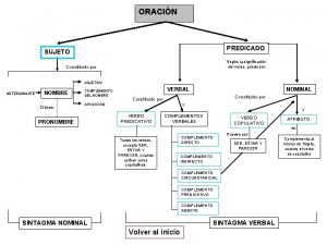 ORACIN PREDICADO SUJETO Segn la significacin del verbo