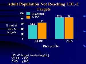 Adult Population Not Reaching LDLC Targets 100 80